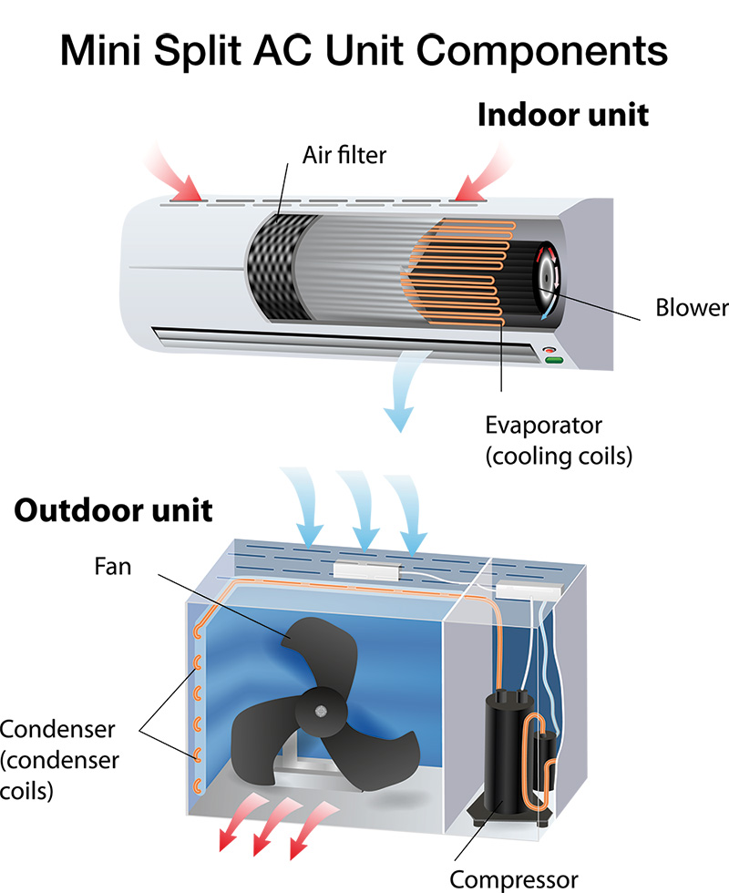 Best Ductless Mini Split AC